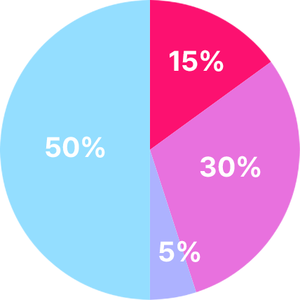 SWEET SPACER 15%, TPS 30%, SUPER SPACER 5%, 기타 50%